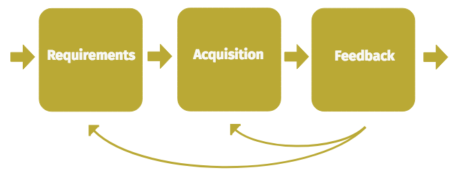 geo-data acquisition model